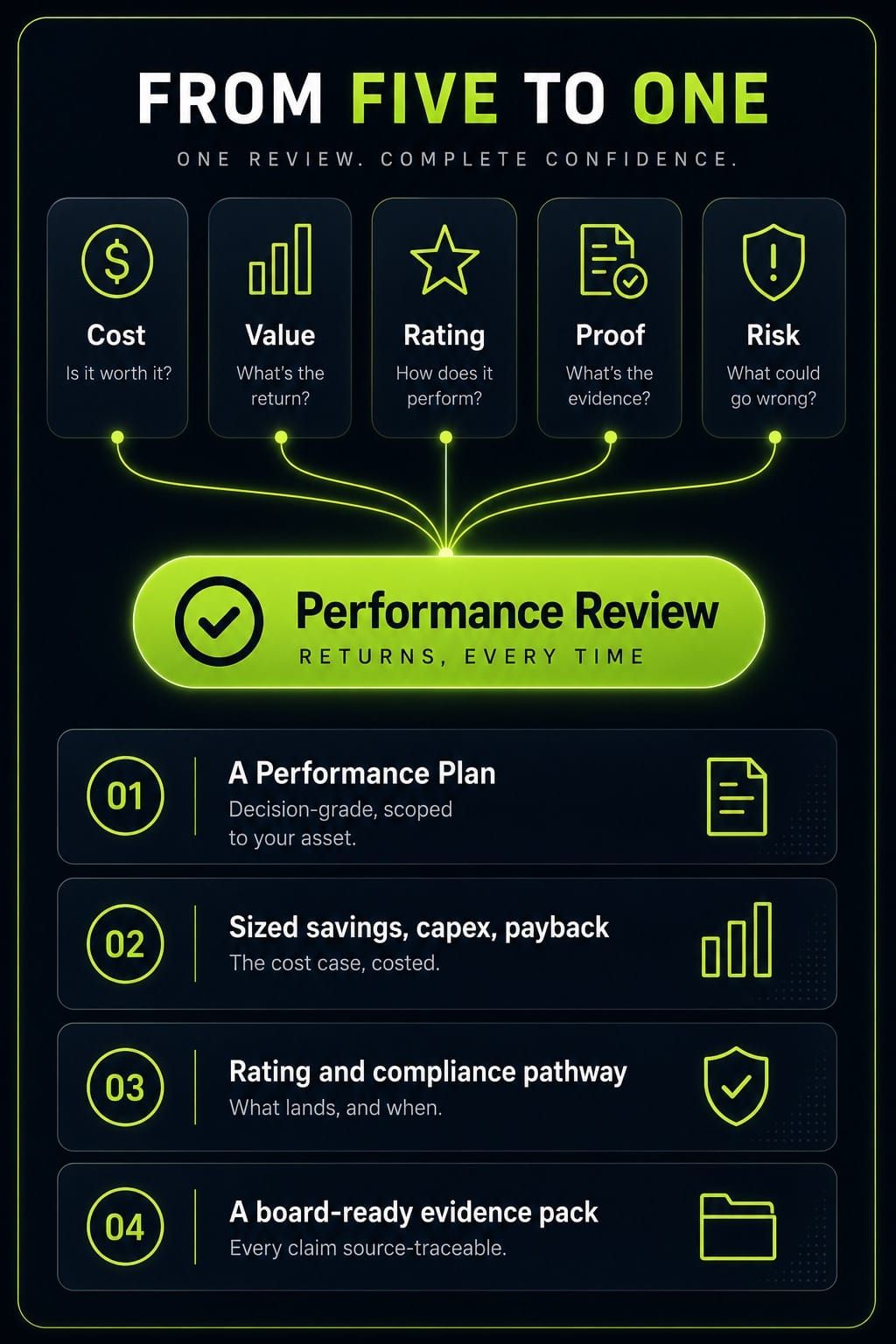 From five outcomes - cost, value, rating, proof and risk - into one Performance Review, which returns a Performance Plan scoped to your asset; sized savings, capex and payback; a rating and compliance pathway; and a board-ready, source-traceable evidence pack.